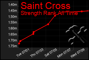 Total Graph of Saint Cross