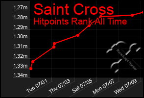 Total Graph of Saint Cross