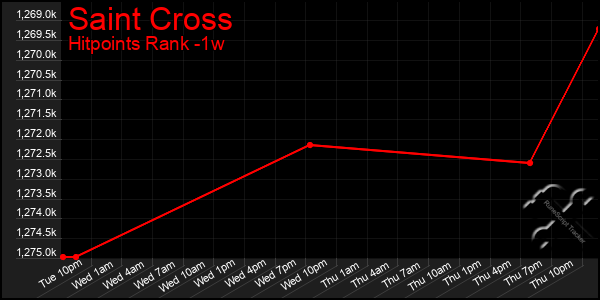 Last 7 Days Graph of Saint Cross