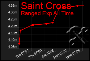 Total Graph of Saint Cross