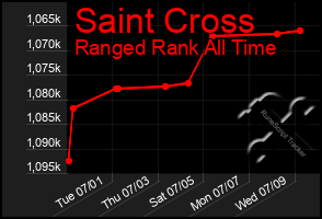 Total Graph of Saint Cross