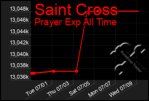 Total Graph of Saint Cross