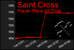 Total Graph of Saint Cross