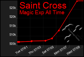 Total Graph of Saint Cross