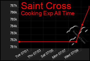 Total Graph of Saint Cross