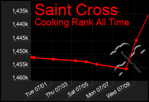 Total Graph of Saint Cross