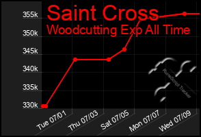 Total Graph of Saint Cross