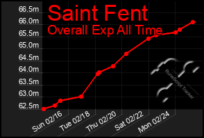 Total Graph of Saint Fent