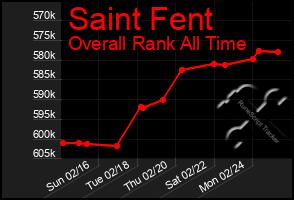 Total Graph of Saint Fent