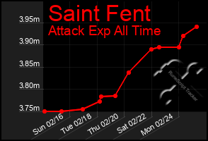 Total Graph of Saint Fent