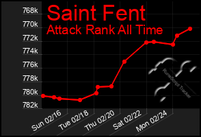 Total Graph of Saint Fent