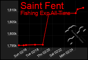 Total Graph of Saint Fent