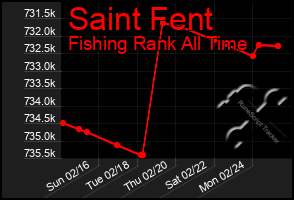 Total Graph of Saint Fent