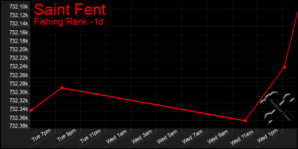 Last 24 Hours Graph of Saint Fent