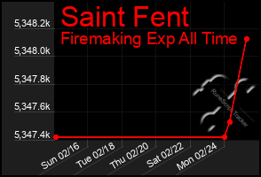 Total Graph of Saint Fent