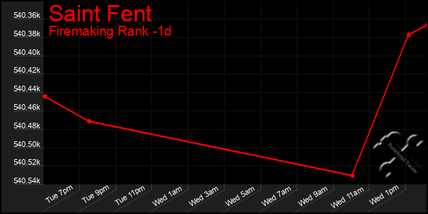 Last 24 Hours Graph of Saint Fent