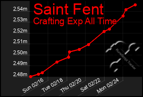 Total Graph of Saint Fent