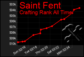 Total Graph of Saint Fent