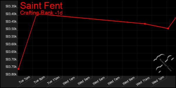 Last 24 Hours Graph of Saint Fent