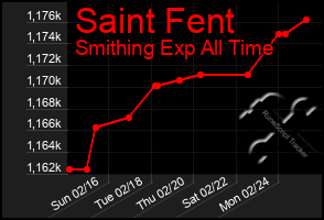 Total Graph of Saint Fent