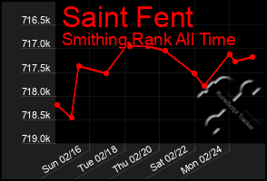 Total Graph of Saint Fent