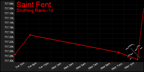 Last 24 Hours Graph of Saint Fent