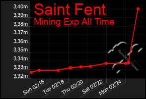 Total Graph of Saint Fent