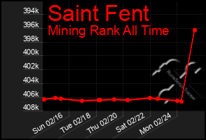 Total Graph of Saint Fent