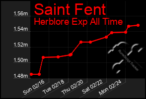 Total Graph of Saint Fent