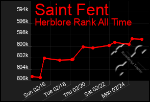 Total Graph of Saint Fent