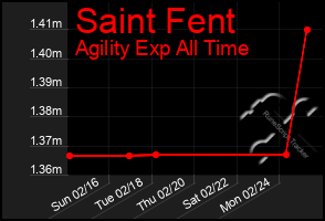 Total Graph of Saint Fent