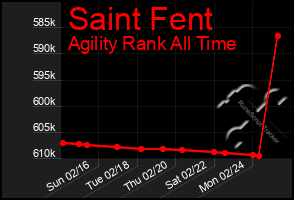 Total Graph of Saint Fent