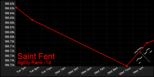 Last 24 Hours Graph of Saint Fent