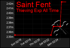 Total Graph of Saint Fent