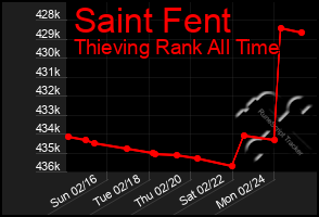 Total Graph of Saint Fent