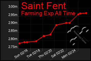 Total Graph of Saint Fent