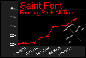 Total Graph of Saint Fent