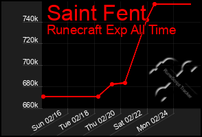 Total Graph of Saint Fent