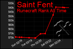 Total Graph of Saint Fent