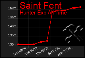 Total Graph of Saint Fent