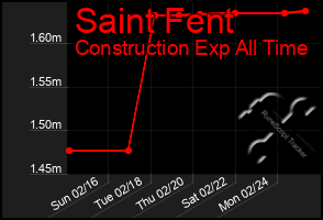 Total Graph of Saint Fent