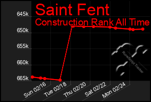 Total Graph of Saint Fent