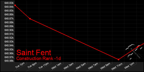 Last 24 Hours Graph of Saint Fent