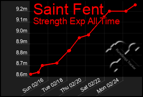 Total Graph of Saint Fent