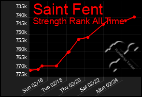 Total Graph of Saint Fent