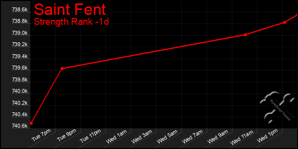 Last 24 Hours Graph of Saint Fent