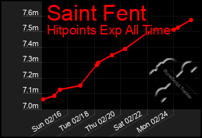 Total Graph of Saint Fent