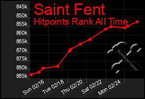 Total Graph of Saint Fent