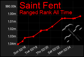 Total Graph of Saint Fent