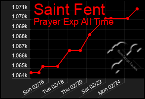 Total Graph of Saint Fent